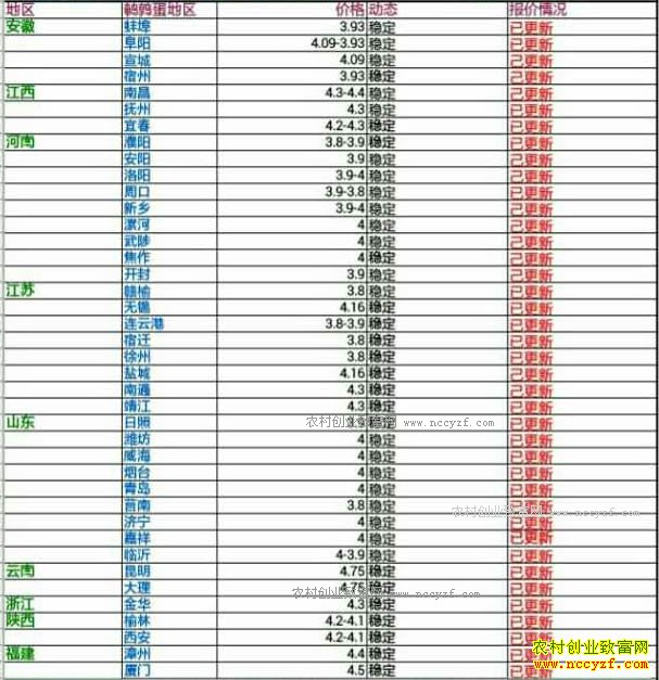 最新鹌鹑蛋价格