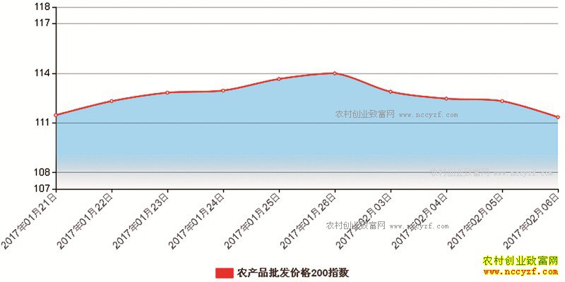 ũҵ��Ԥ�ƣ�2017��ũ��Ʒ�г��۸�����ƽ��