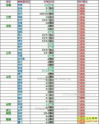 2017��2��12���������ȵ��۸���������