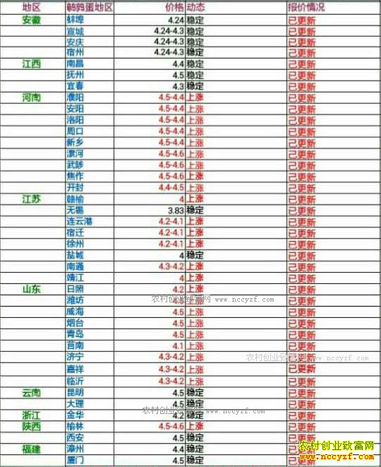 今日鹌鹑蛋价格及行情走势