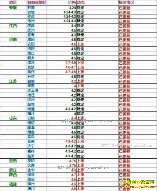 今日鹌鹑蛋价格及行情走势