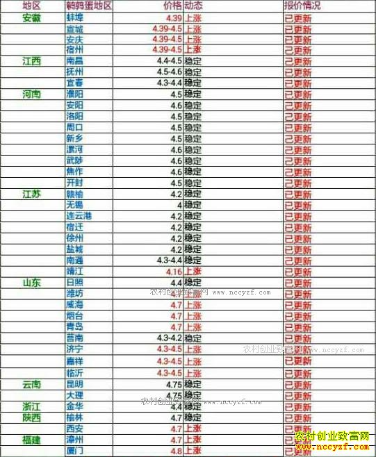 今日鹌鹑蛋价格及行情走势