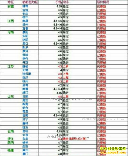 今日鹌鹑蛋价格及行情走势