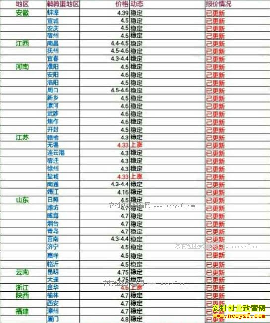 今日鹌鹑蛋价格及行情走势