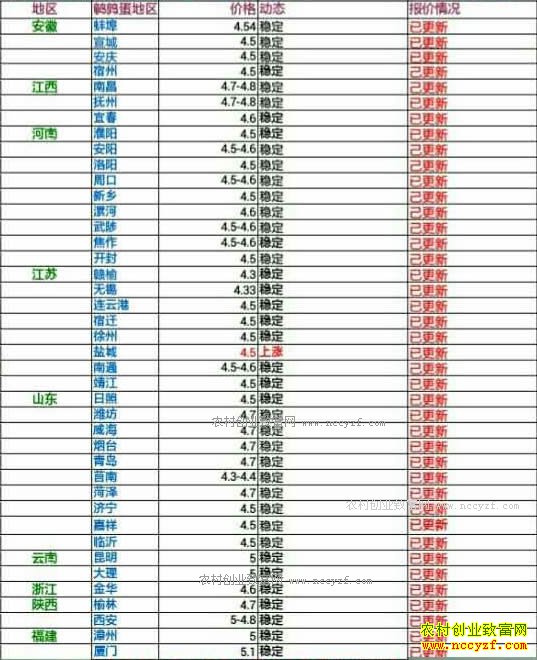 今日鹌鹑蛋价格及行情走势