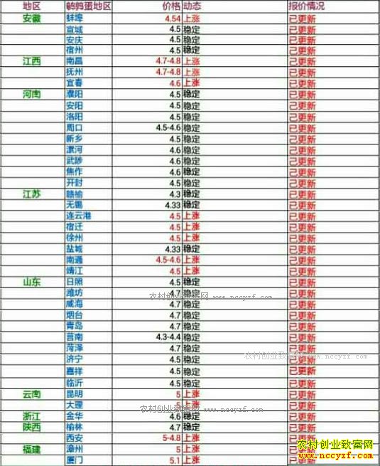 今日鹌鹑蛋价格及行情走势