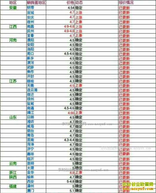 今日鹌鹑蛋价格及行情走势