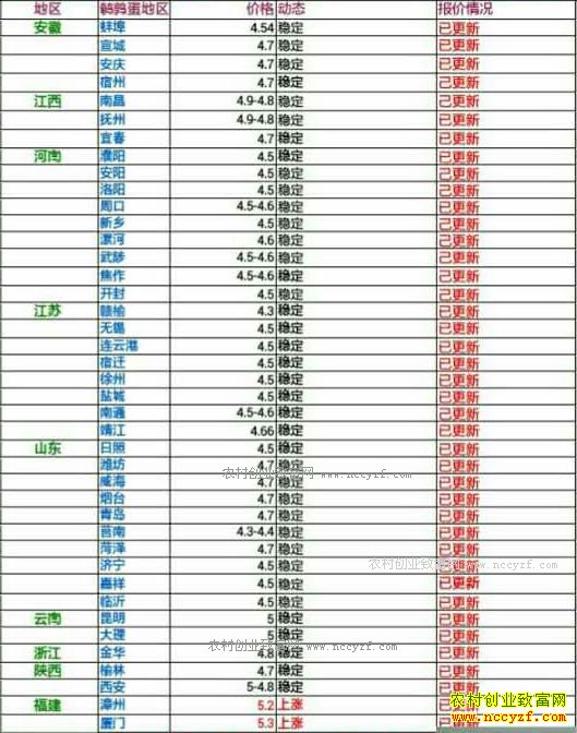 今日鹌鹑蛋价格及行情走势