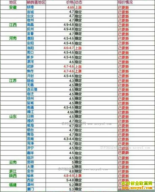 今日鹌鹑蛋价格及行情走势