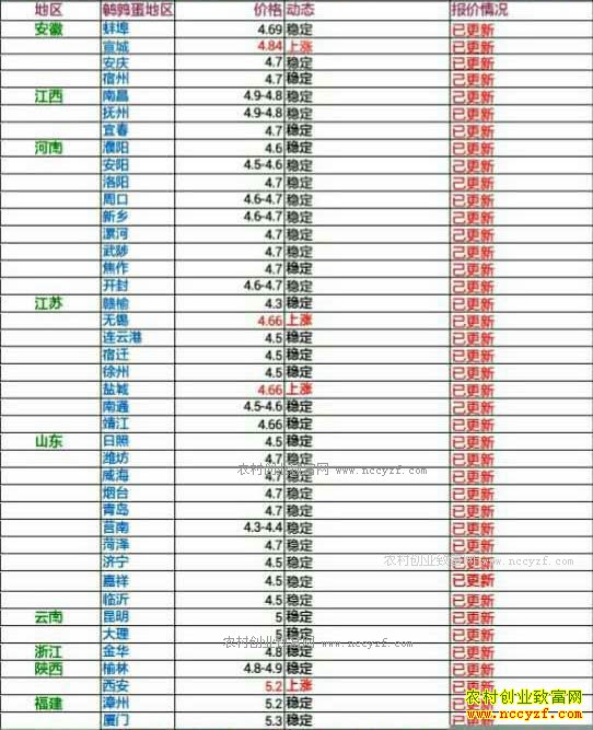 今日鹌鹑蛋价格及行情走势