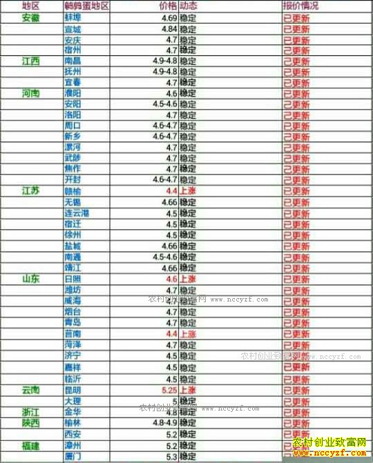 今日鹌鹑蛋价格及行情走势