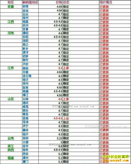 今日鹌鹑蛋价格及行情走势