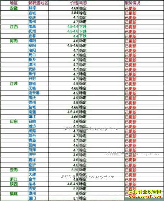 今日鹌鹑蛋价格及行情走势