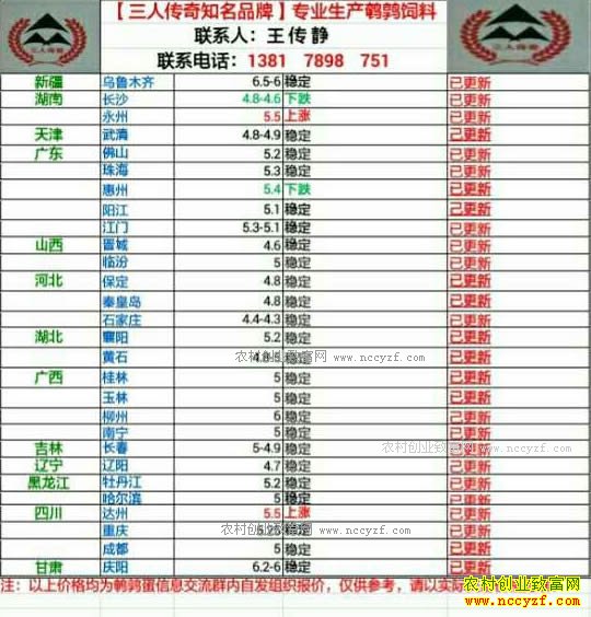 最新鹌鹑蛋价格