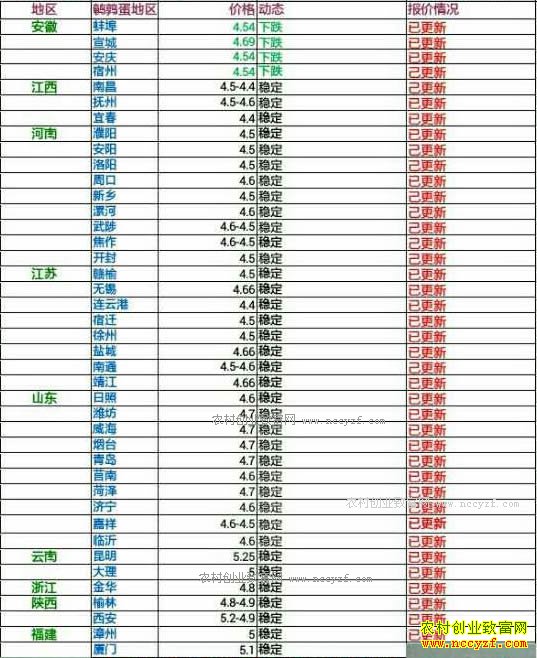 今日鹌鹑蛋价格及行情走势