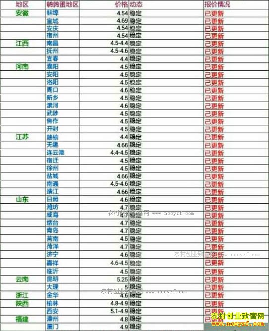 今日鹌鹑蛋价格及行情走势