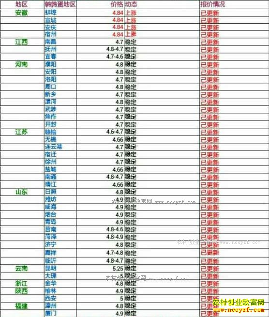 今日鹌鹑蛋价格及行情走势