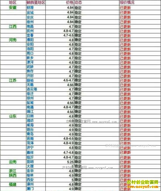 今日鹌鹑蛋价格及行情走势