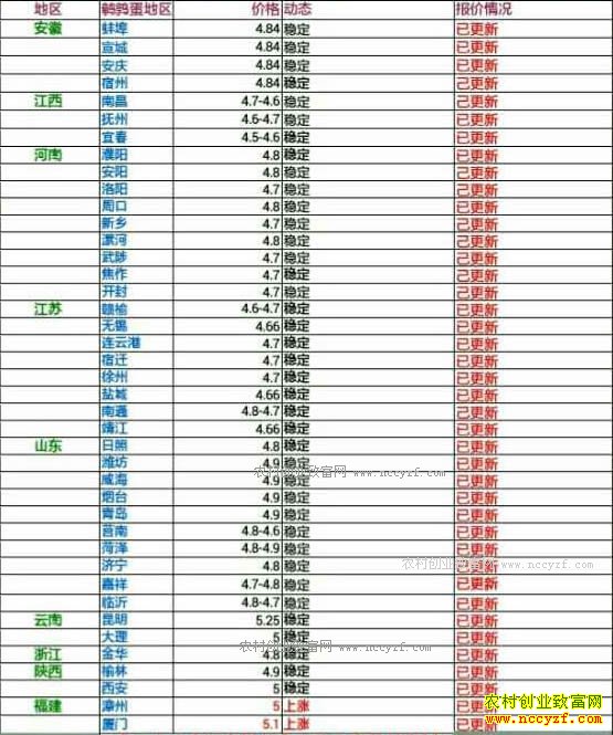 今日鹌鹑蛋价格及行情走势