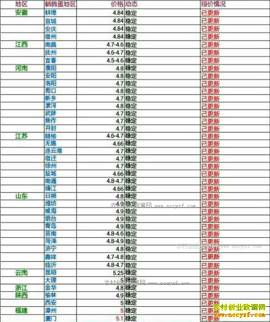 今日鹌鹑蛋价格及行情走势