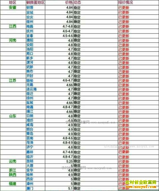 今日鹌鹑蛋价格及行情走势