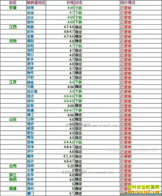 今日鹌鹑蛋价格及行情走势