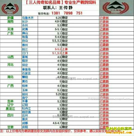 最新鹌鹑蛋价格