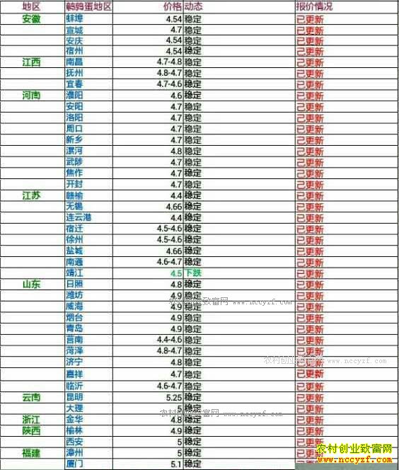 今日鹌鹑蛋价格及行情走势