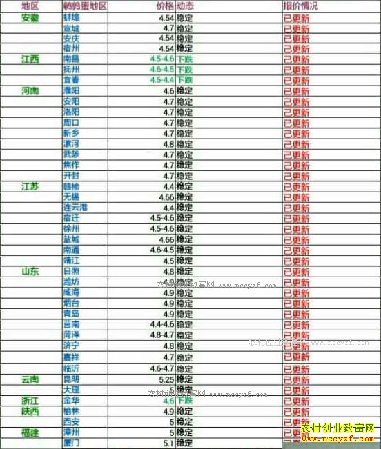 今日鹌鹑蛋价格及行情走势