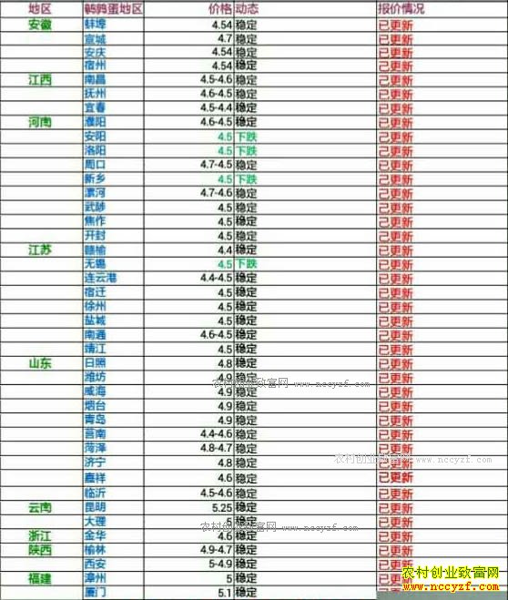 今日鹌鹑蛋价格及行情走势