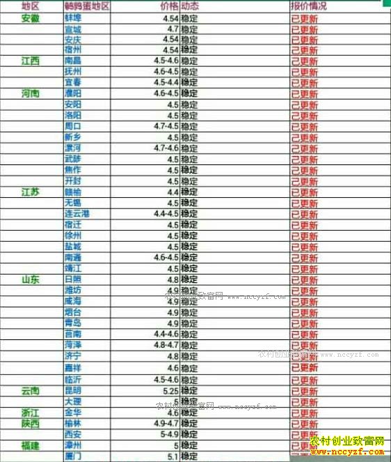 今日鹌鹑蛋价格及行情走势