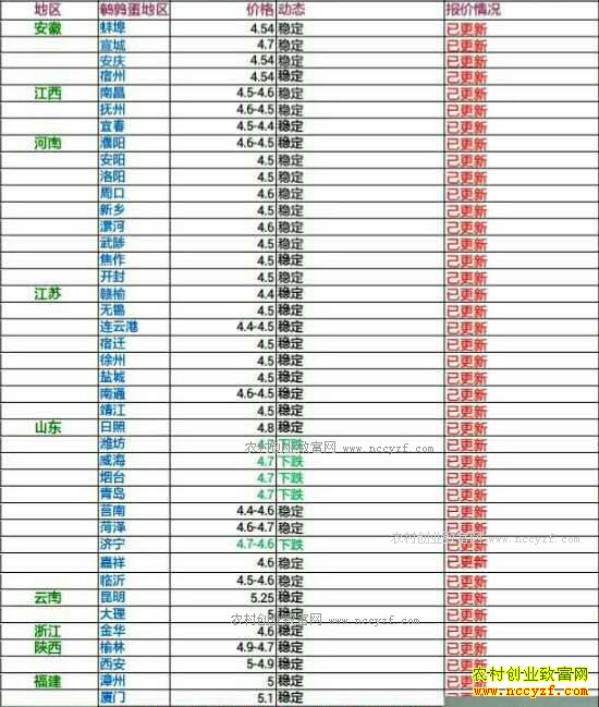 今日鹌鹑蛋价格及行情走势