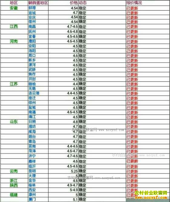 今日鹌鹑蛋价格及行情走势