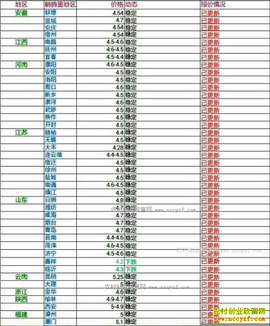 今日鹌鹑蛋价格及行情走势