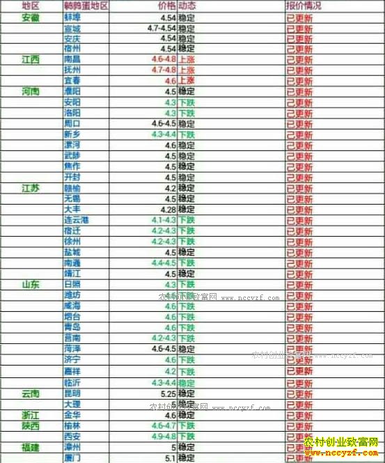 今日鹌鹑蛋价格及行情走势