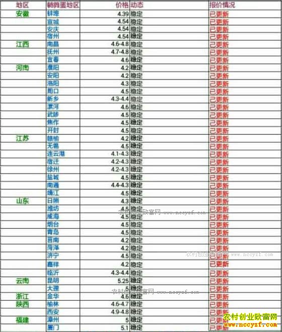 今日鹌鹑蛋价格及行情走势
