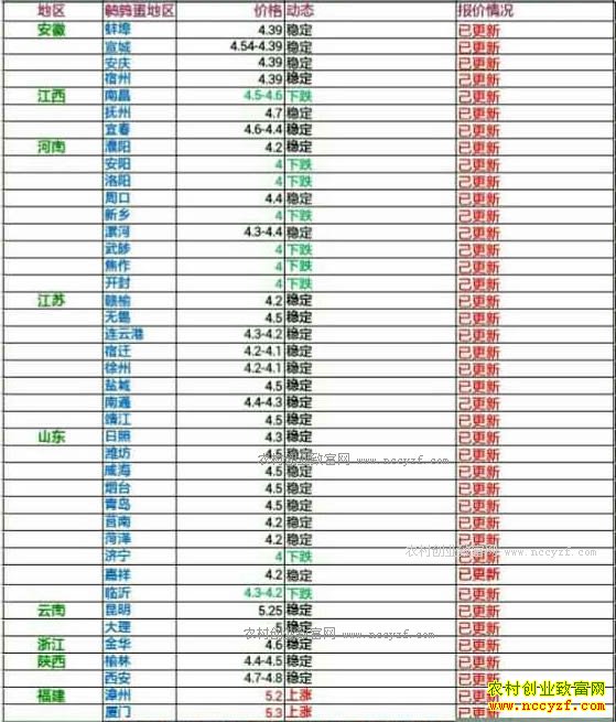 今日鹌鹑蛋价格及行情走势