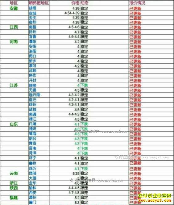 今日鹌鹑蛋价格及行情走势