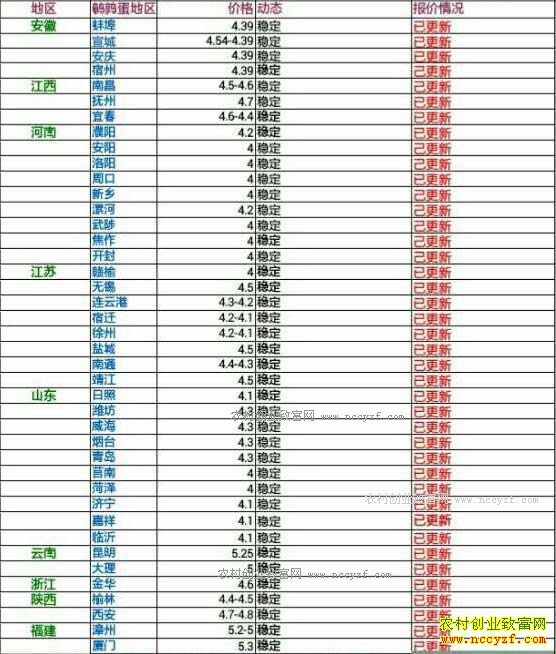 今日鹌鹑蛋价格及行情走势