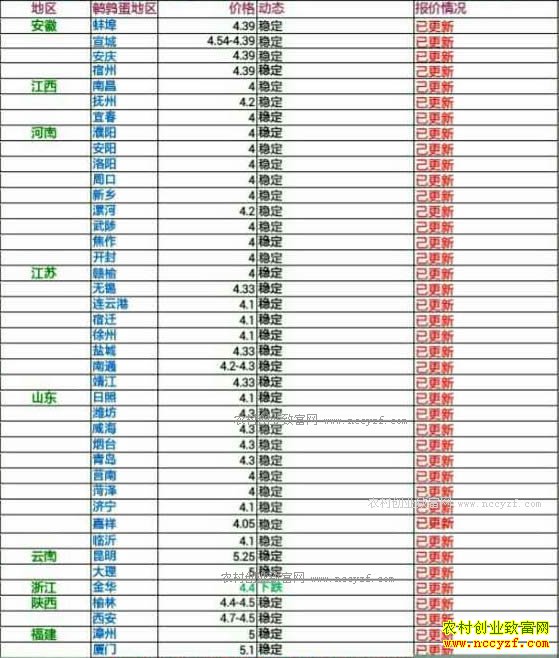 今日鹌鹑蛋价格及行情走势