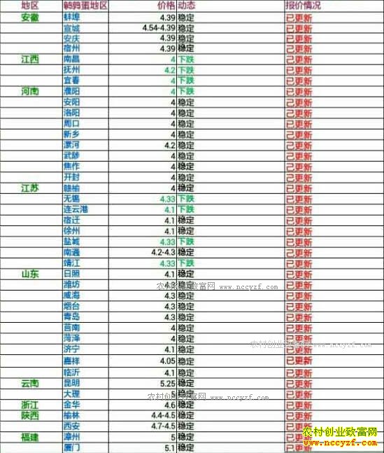 今日鹌鹑蛋价格及行情走势