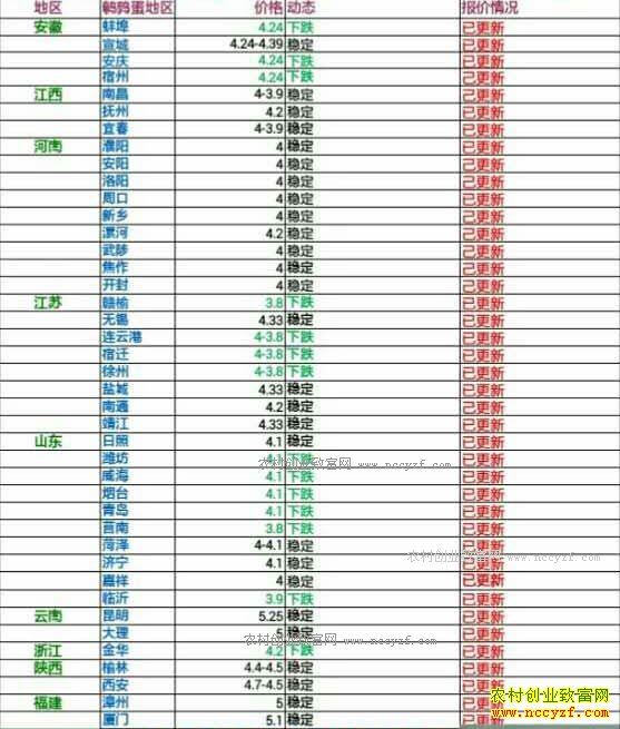 今日鹌鹑蛋价格及行情走势