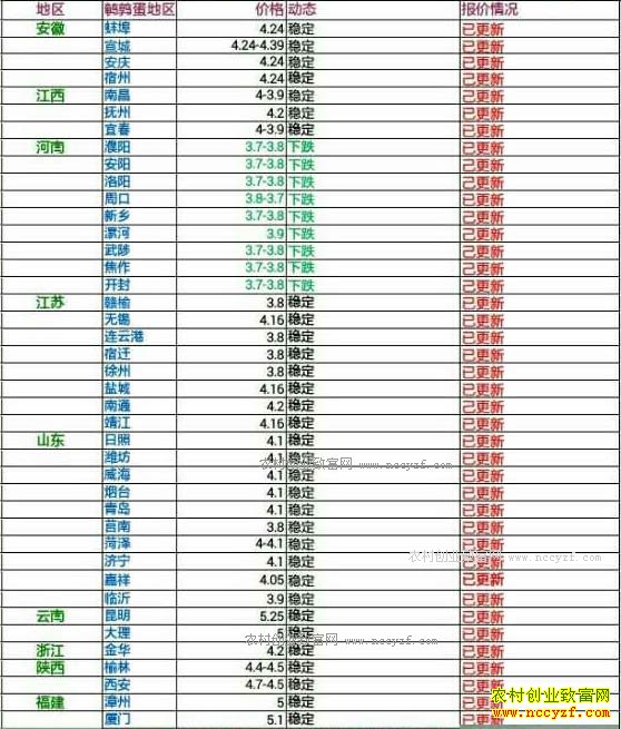 今日鹌鹑蛋价格及行情走势