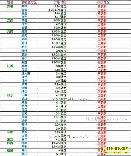 今日鹌鹑蛋价格及行情走势