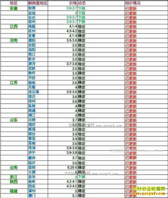 今日鹌鹑蛋价格及行情走势