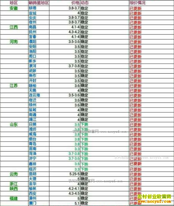 今日鹌鹑蛋价格及行情走势