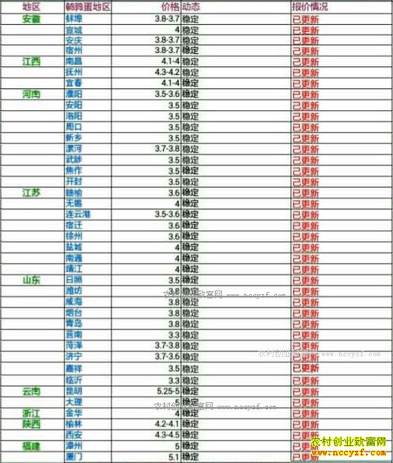 今日鹌鹑蛋价格及行情走势