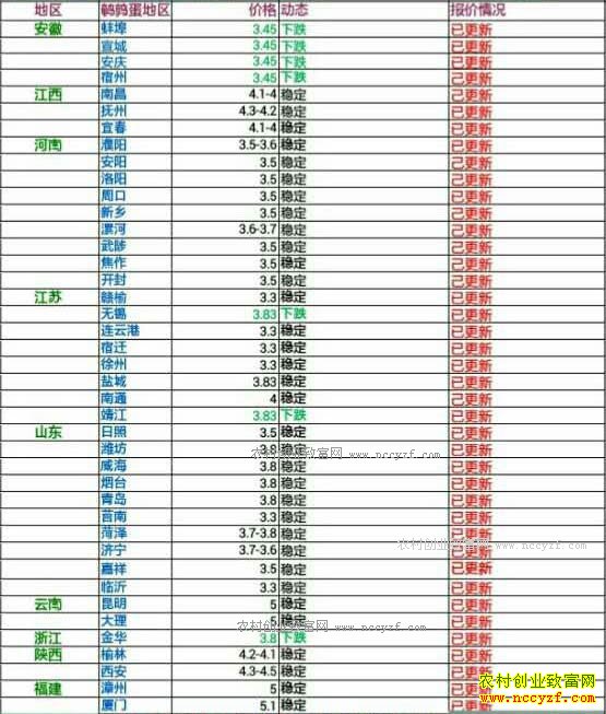 今日鹌鹑蛋价格及行情走势