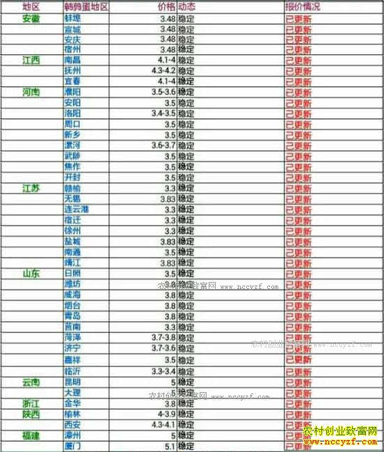 今日鹌鹑蛋价格及行情走势