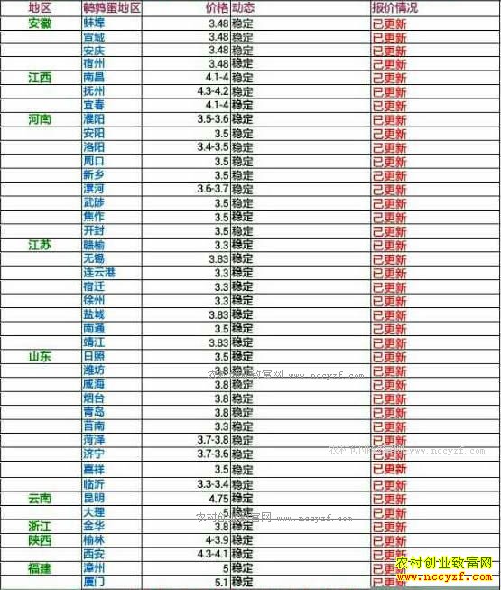 今日鹌鹑蛋价格及行情走势